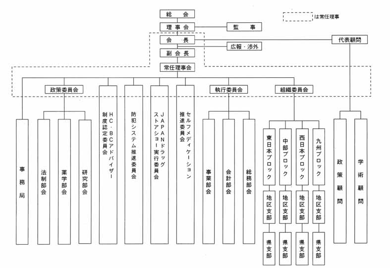 日本チェーンドラッグストア協会組織図